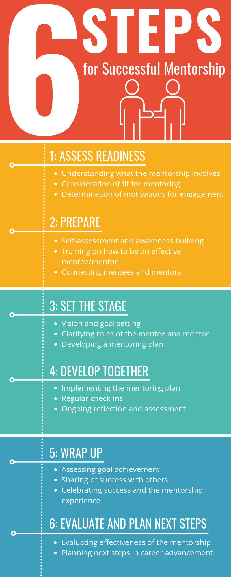 E/LMS 405: Preparing For The Mentoring Relationship